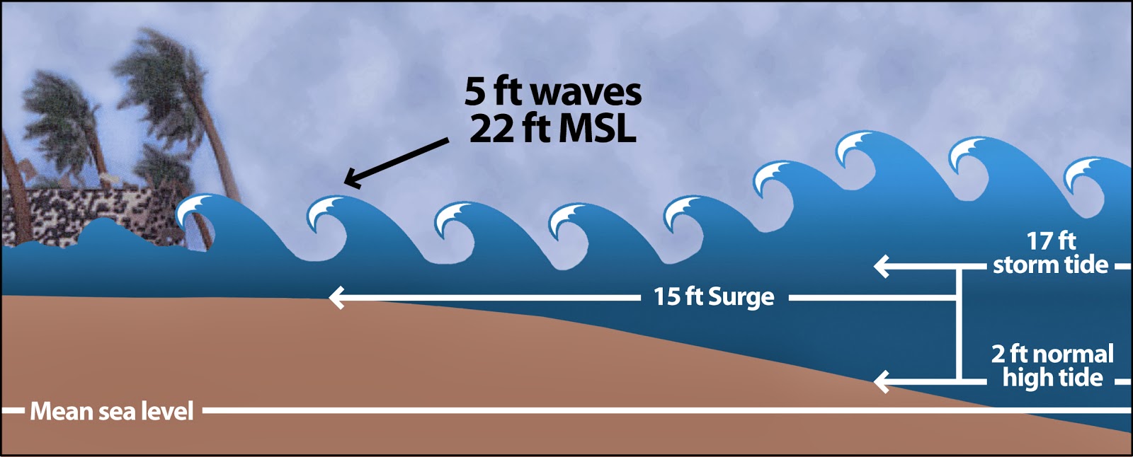 What is Storm Surge
